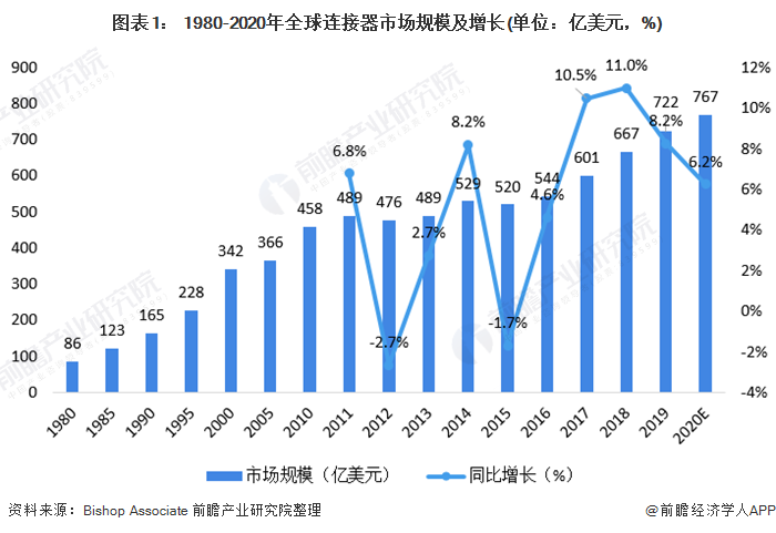 未来几年，中国的连接器市场前景会怎么样呢？