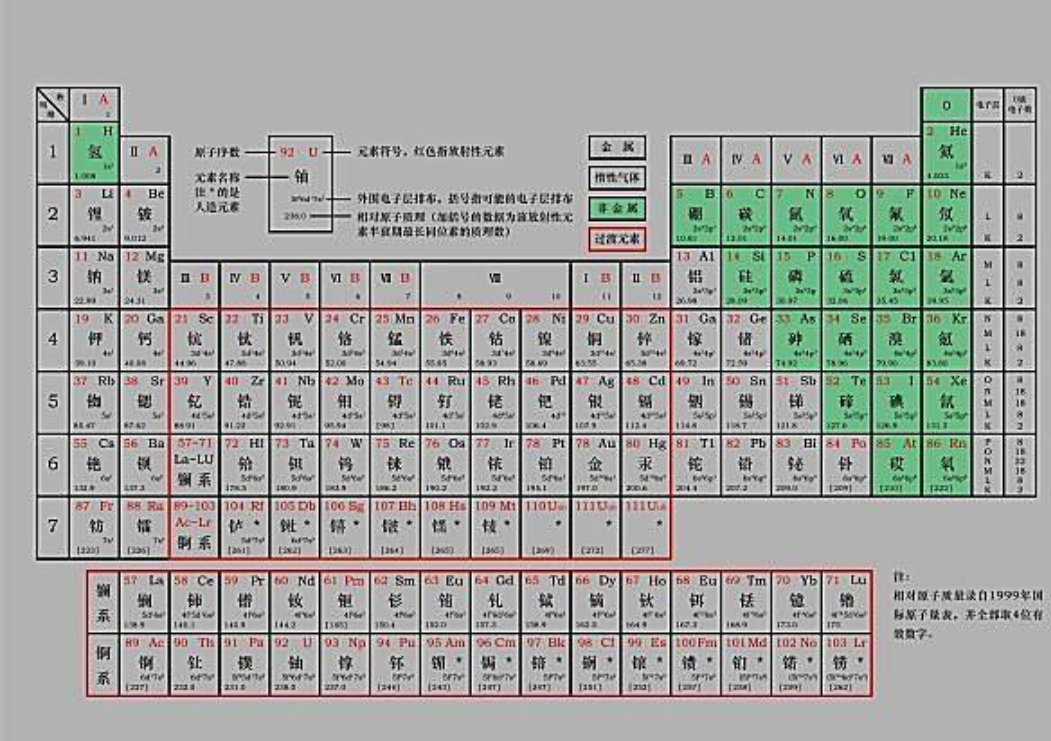 化学元素周期表为什么这样排列，是按照什么规律