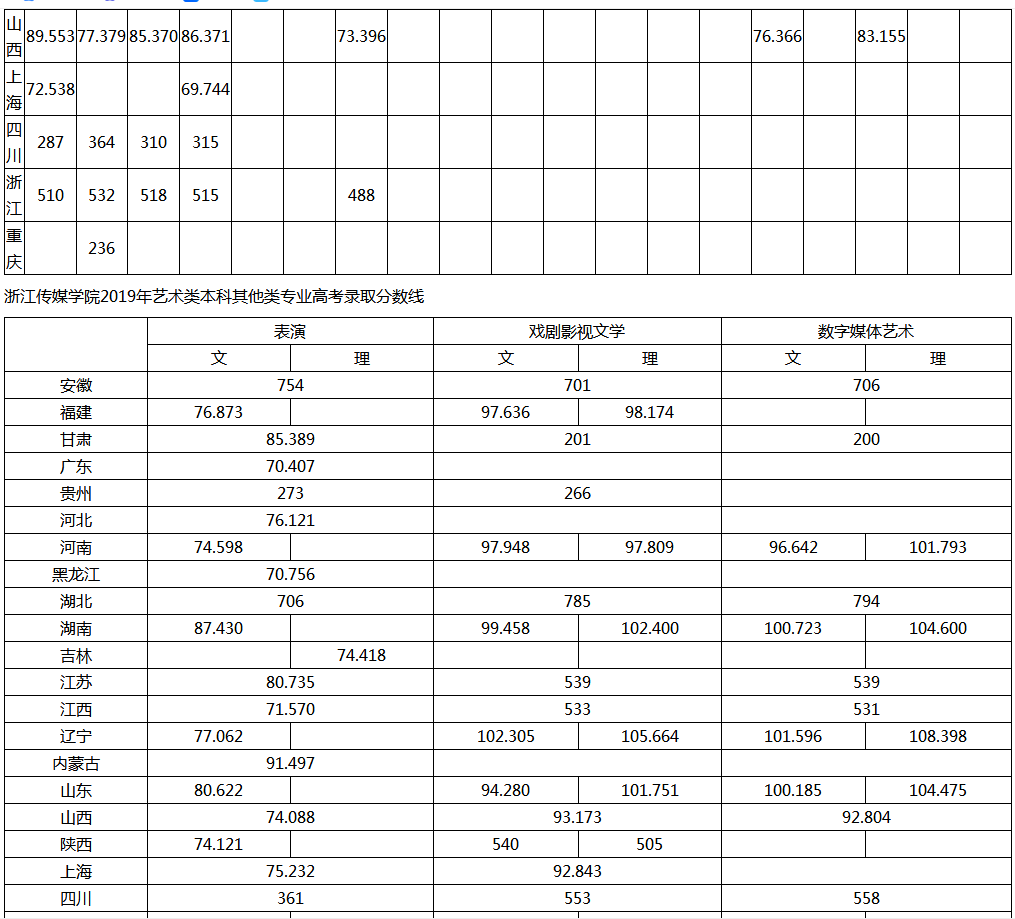 请问浙传艺考需要多少分呀。还有文化分大概是多少？