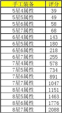 天龙八部3各种评分加成