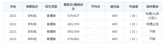 北京大学录取分数线2021是多少分