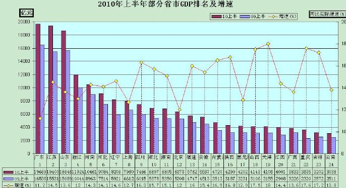 2010年中国的GDP在世界上排名多少？