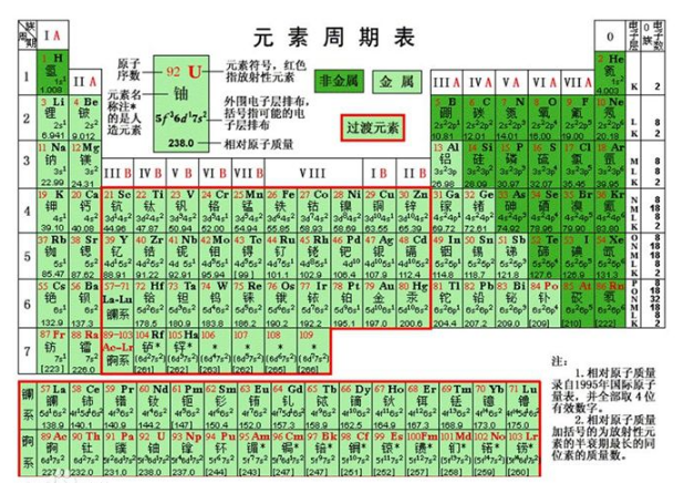 常用的化学符号有哪些