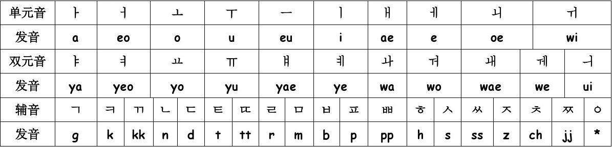 韩语字母表是什么？