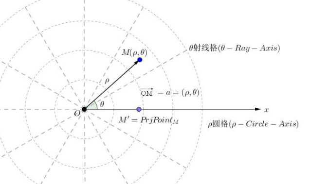 二重积分极坐标是什么?