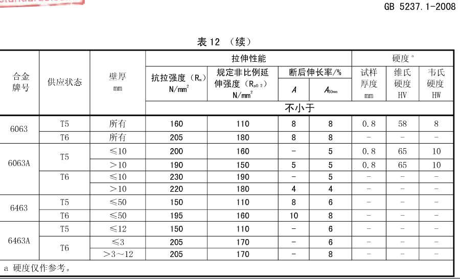 国标中有没有对一般工业用铝合金型材的硬度做过标准？