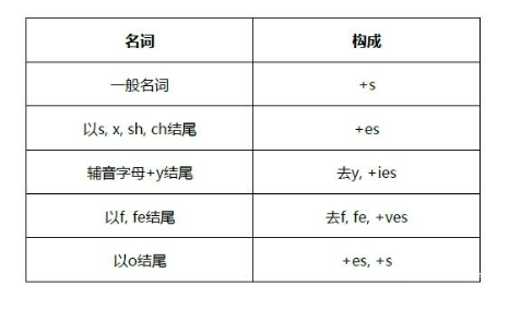 关于英语复数形式