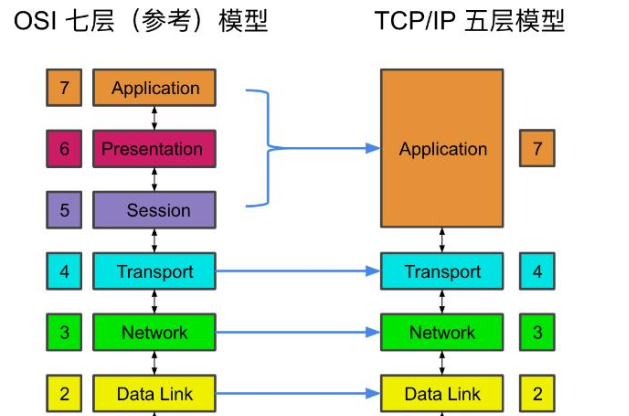 什么叫OSI参考模型？分为哪七个层次？