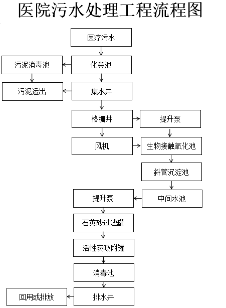 医疗废水该怎么处理？