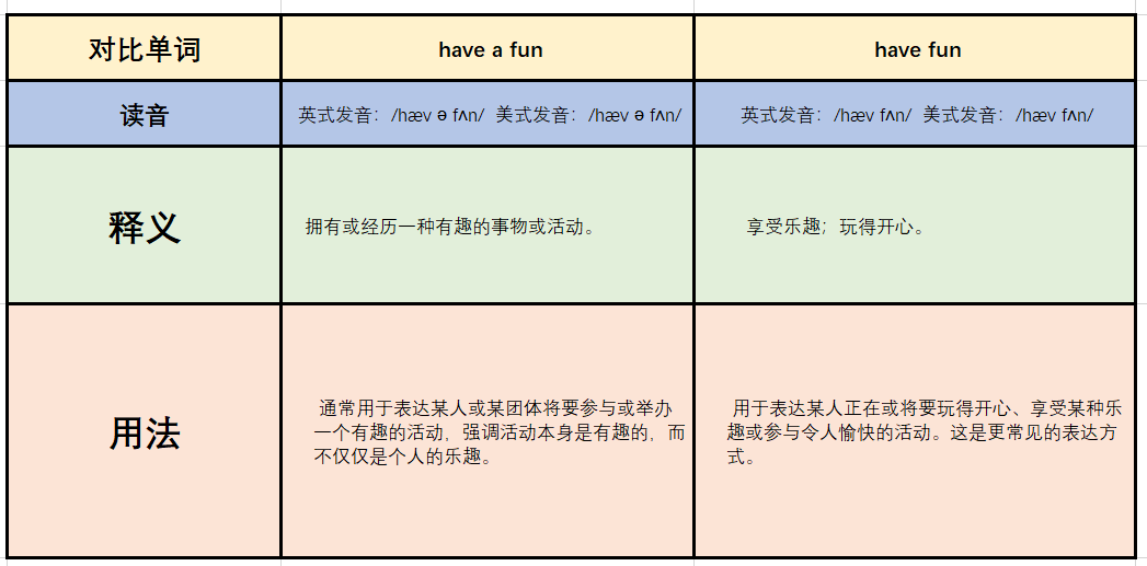 have a fun和have fun的区别