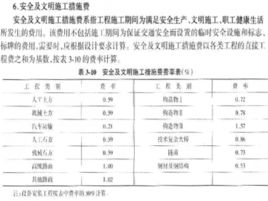 安全文明施工费属于规费？属于措施费？