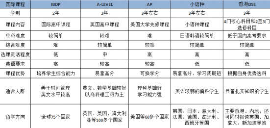 什么是国际高中？