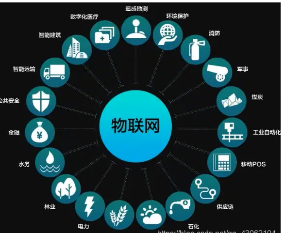 物联网应用技术学什么