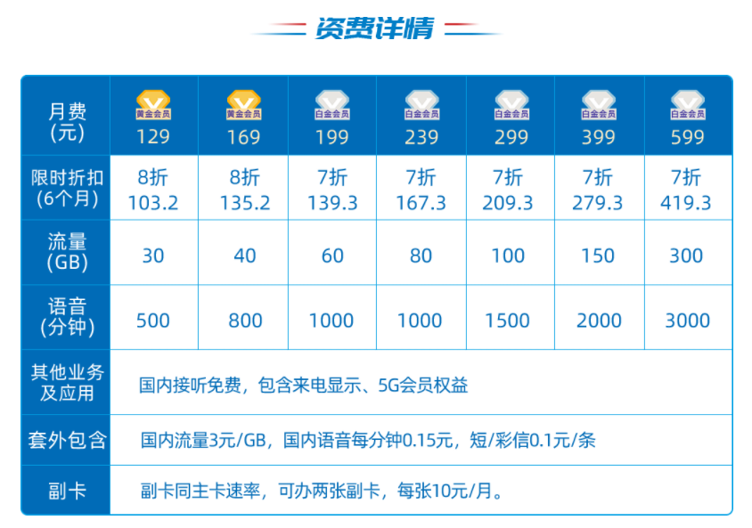 阿里宝卡的套餐资费有哪些档次？