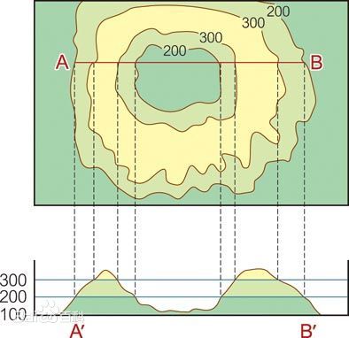 什么叫等高线地形图