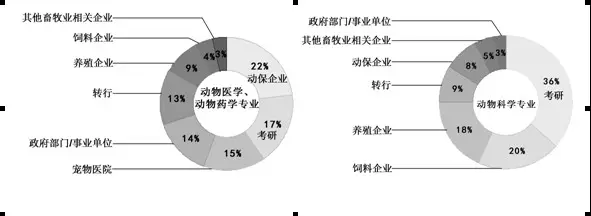 动物科学专业就业前景