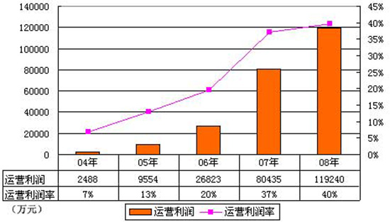 营业利润率计算