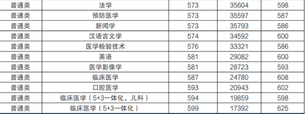 青岛大学是几本？2022年青岛大学各专业录取分数线是什么？