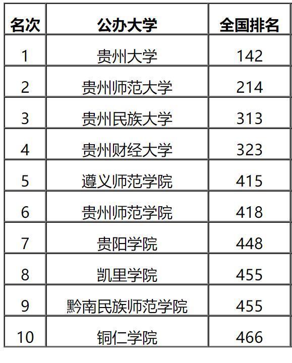 贵州“十佳”大学，贵州大学实至名归，贵州财经大学未入前三，你知道吗？