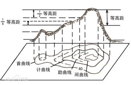 什么叫等高线地形图