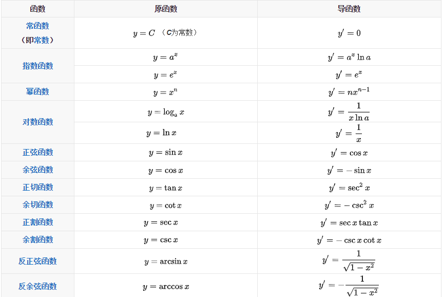 函数导数的定义公式有哪些？