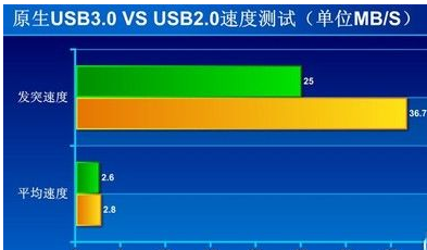 USB3.0传输速度多快？