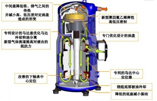 空调压缩机的分类？各有什么优点？