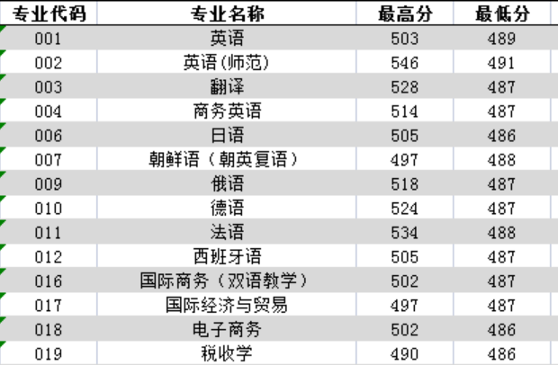 广东外语外贸大学分数线