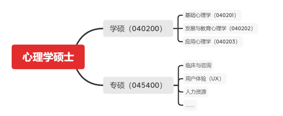 心理学研究生有哪几种？