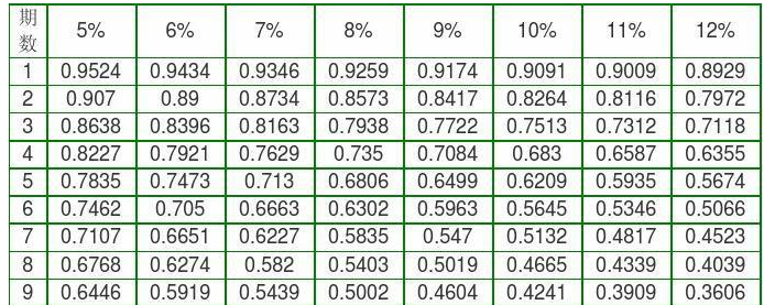 复利终值系数表完整版是什么？
