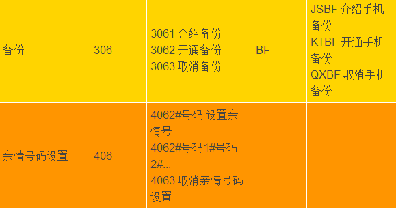 电信手机开通业务代码