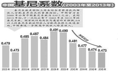 基尼系数是什么