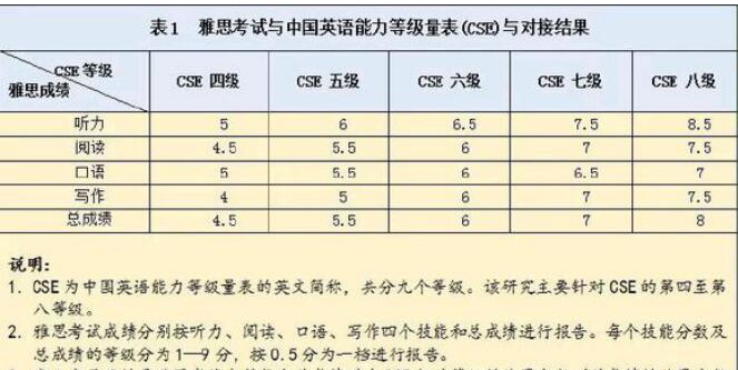 英语四六级算分标准是什么?