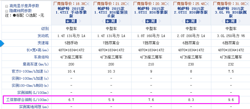 帕萨特1.8t 百公里耗油量多少？