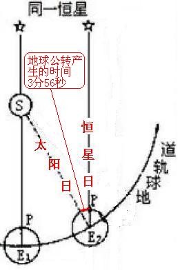 太阳日是什么？