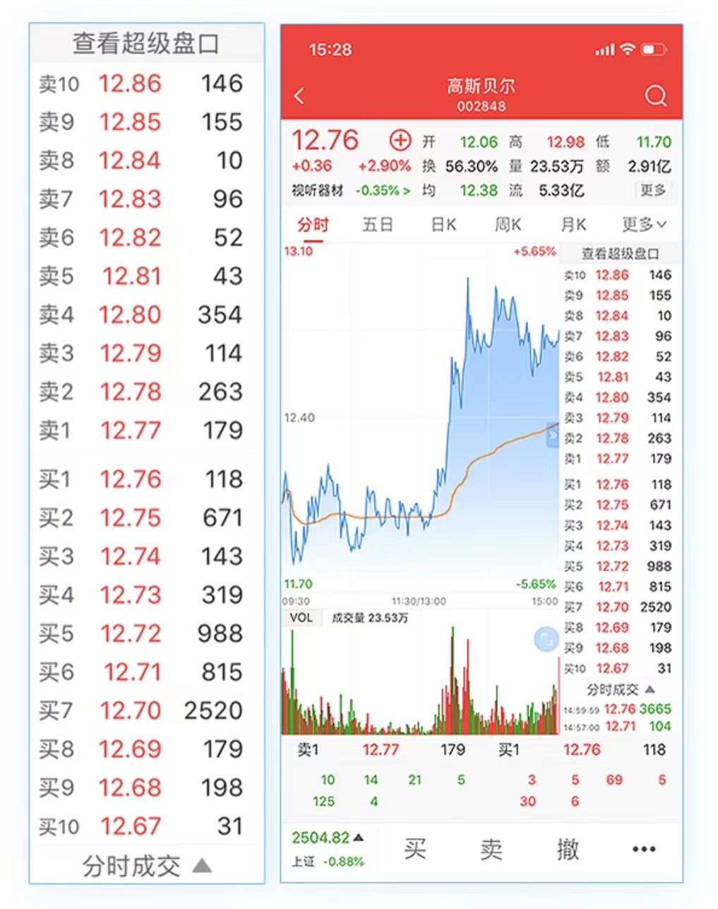 Level2有用吗?