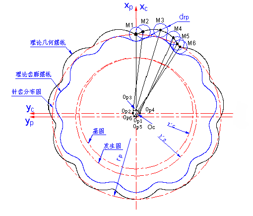 什么是摆线齿轮