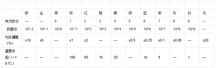 色环电阻各个颜色代表什么意思？