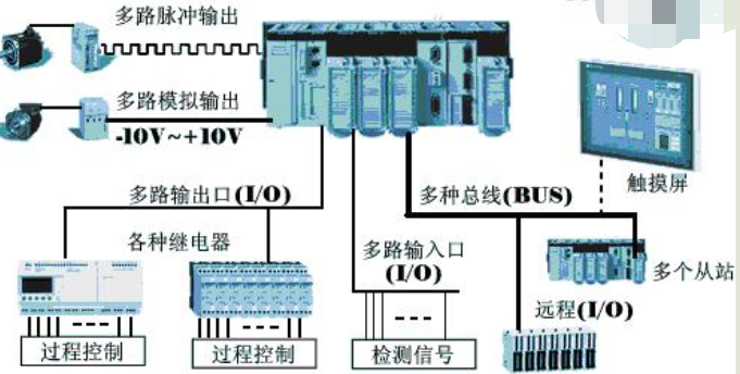 什么是plc控制系统？