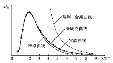 什么是黑体辐射？黑体辐射有什么特点？