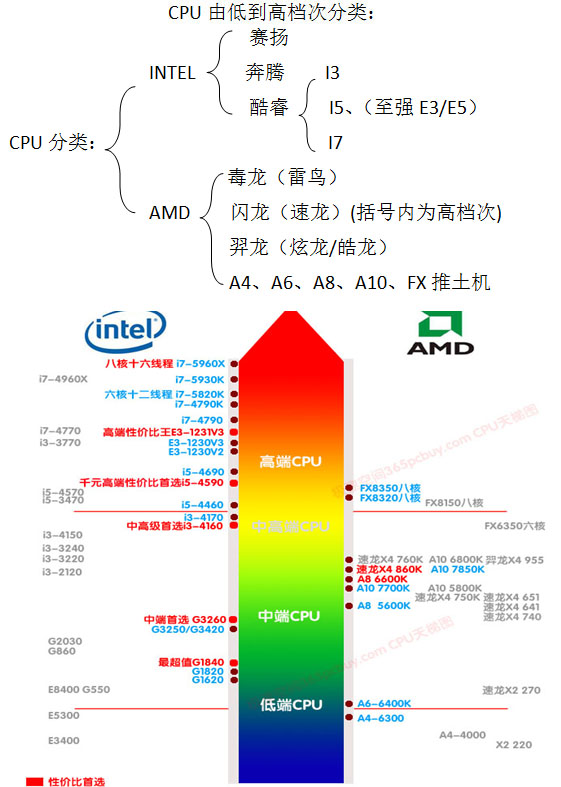 i3 2120处理器好吗？