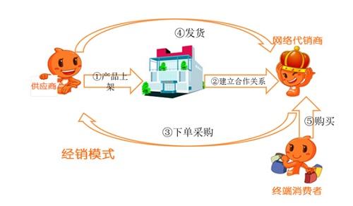 经销与代销的区别