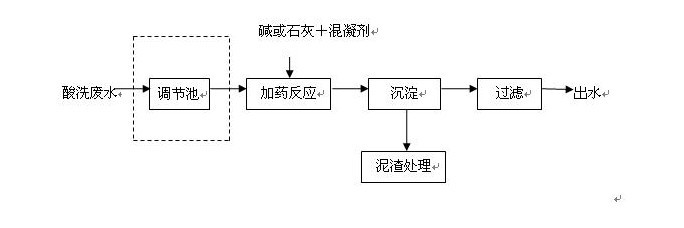 酸洗工艺的酸洗方式