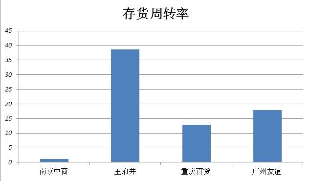 存货周转率多大为适合范围？