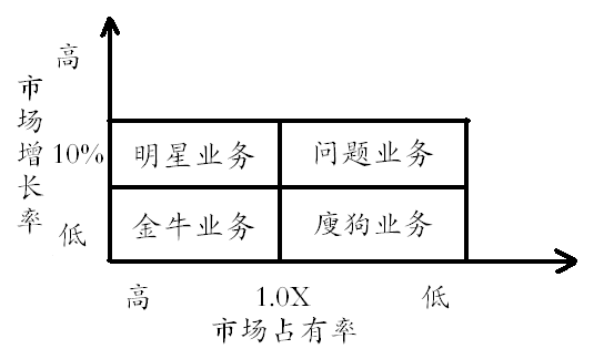 简述波士顿矩阵分析法