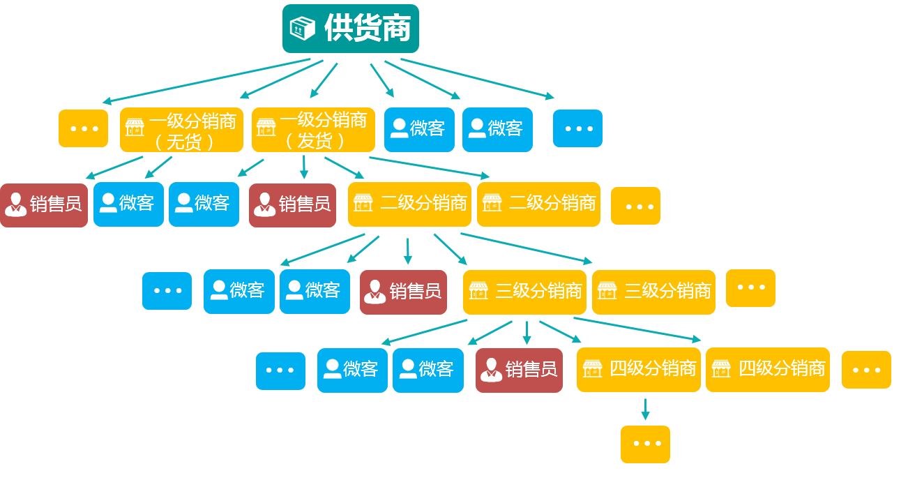 在阿里巴巴怎样做分销？