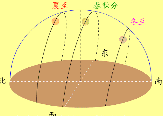 北京市春分夏至秋分冬至的日出日落时间是多少