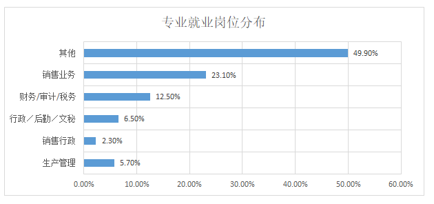 经济管理专业有哪些科目