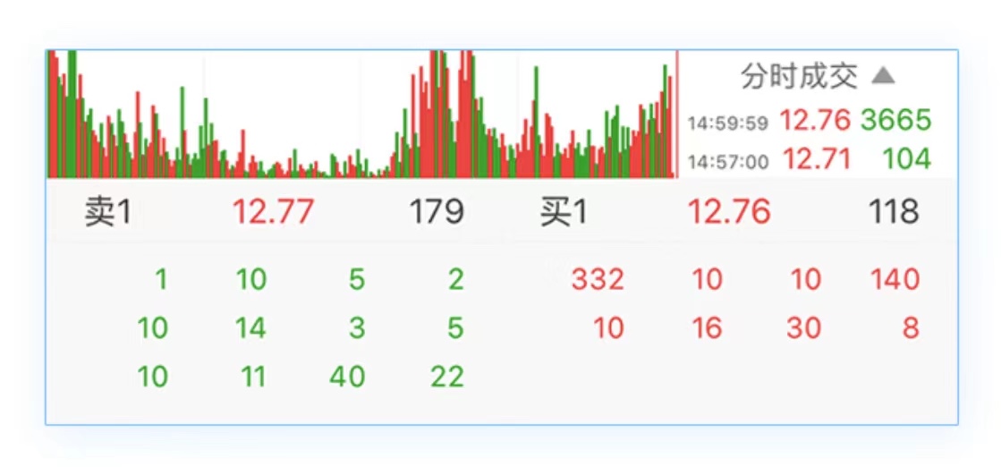 Level2有用吗?