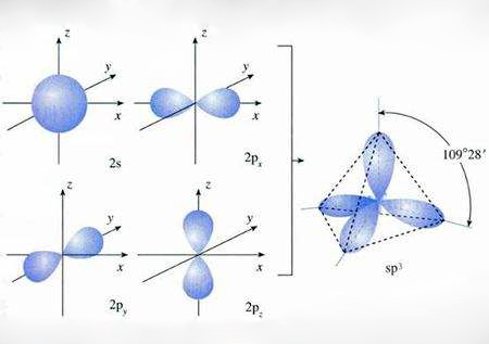 化学：SP,SP2,SP3是什么意思啊！？！